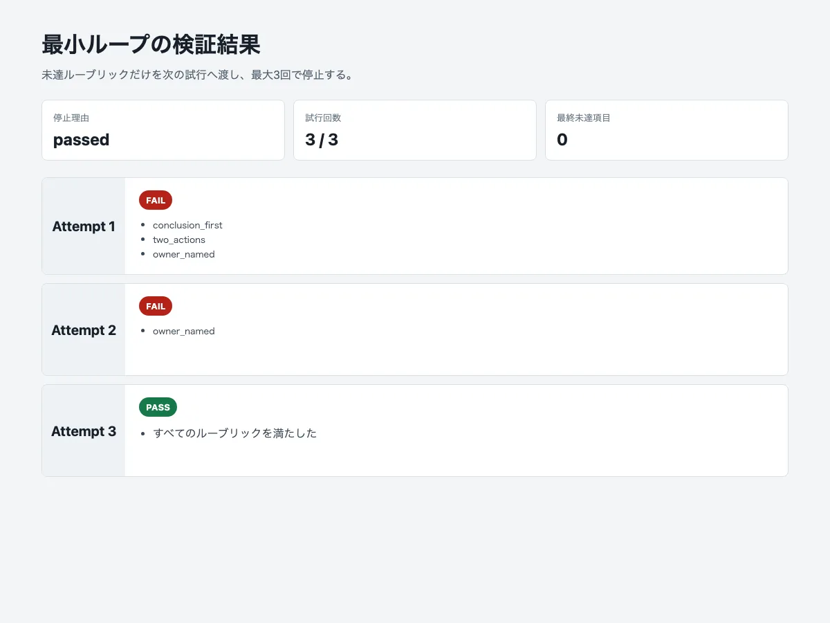 未達ルーブリックが3回の試行で減る検証結果