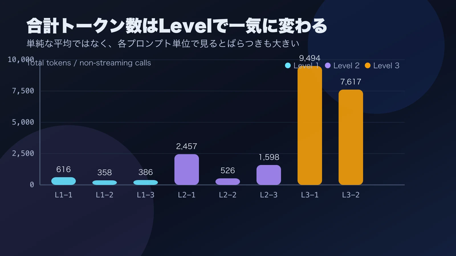 非ストリーミング呼び出しごとの合計トークン数。Level 3で大きく増える一方、Level 1とLevel 2にもばらつきがある
